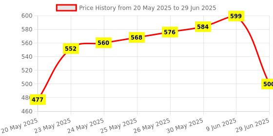 flipkart.com balrama SF-9506 Satellite Finder Signal Pointer DB Meter Dish Antenna Signal Receiver Analog Voltage Tester balrama Price History Graph from 20 May 2025 to 29 Jun 2025