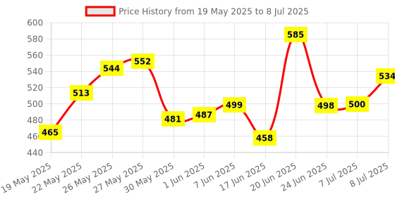 flipkart.com gilhot SF-9506 Satellite Signal Finder Db Meter for Full Hd Dish T.V Network Setting Non-magnetic Electronic Level gilhot Price History Graph from 19 May 2025 to 8 Jul 2025