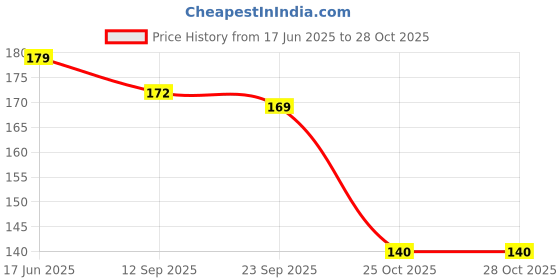 flipkart.com sf beauty Women Maroon, Beige Potli sf beauty Price History Graph from 17 Jun 2025 to 28 Oct 2025