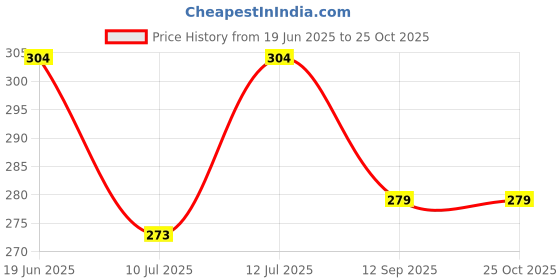 flipkart.com sf beauty Women Multicolor Potli sf beauty Price History Graph from 19 Jun 2025 to 25 Oct 2025