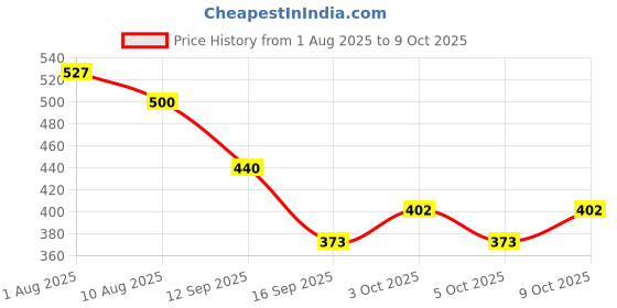 flipkart.com sf bub Scented Bubble Machine Liquid sf bub Price History Graph from 1 Aug 2025 to 9 Oct 2025