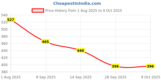 flipkart.com sf bub Scented Bubble Machine Liquid sf bub Price History Graph from 1 Aug 2025 to 9 Oct 2025