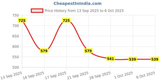 flipkart.com sf By Sonata Digital Watch - For Men NN77072PP01 sf Price History Graph from 13 Sep 2025 to 5 Oct 2025