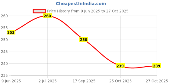flipkart.com sf enterprise Acrylic Wall Photo Frame sf enterprise Price History Graph from 9 Jun 2025 to 25 Oct 2025