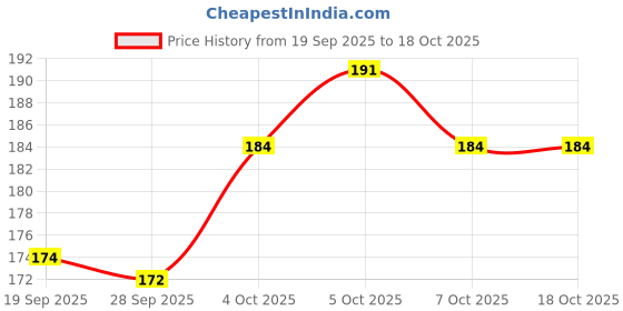 flipkart.com sf hospitality Pooja Plate/Thali with Nakshee Diameter 8 Inches OM Symbol and Gayatri Mantra Brass sf hospitality Price History Graph from 19 Sep 2025 to 7 Oct 2025
