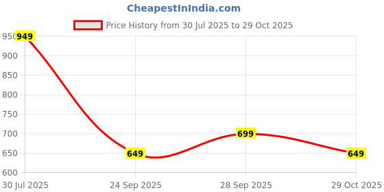 flipkart.com sf jeans by pantaloons Solid Women Blue Denim Shorts sf jeans by pantaloons Price History Graph from 30 Jul 2025 to 29 Oct 2025