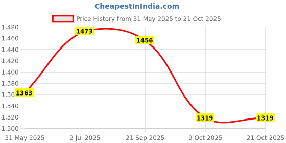 flipkart.com sf jeans by pantaloons Women Cargos sf jeans by pantaloons Price History Graph from 31 May 2025 to 20 Oct 2025