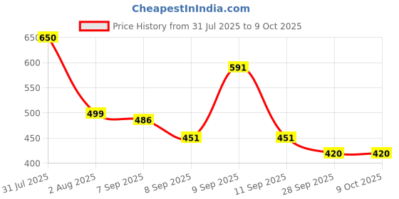 flipkart.com sf labu Toy Cute Labubu Toy for Kids(Random Color - 1 Pc) ⁃ 17 cm (Multicolor) - 20 mm sf labu Price History Graph from 31 Jul 2025 to 9 Oct 2025
