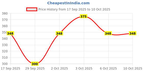 flipkart.com vicco SF Pack of 3 Toothpaste vicco Price History Graph from 17 Sep 2025 to 10 Oct 2025