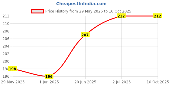 flipkart.com SF Ring Light Led phone light photo Ring selfie light Ring Lamp LED Selfie Ring Light Ring Flash (Multicolor) Ring Flash Price History Graph from 29 May 2025 to 10 Oct 2025