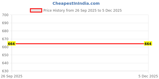 flipkart.com sf SFFASHIONSTORE PRESENT PREMIUM HAND CRAFTED BOOT FOR WOMEN Boots For Women sf Price History Graph from 26 Sep 2025 to 5 Dec 2025