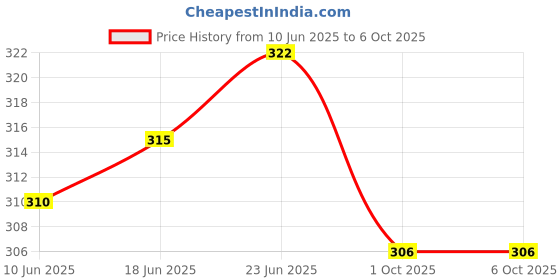 flipkart.com sf shakumbhari fab Solid Men Raincoat sf shakumbhari fab Price History Graph from 10 Jun 2025 to 5 Oct 2025