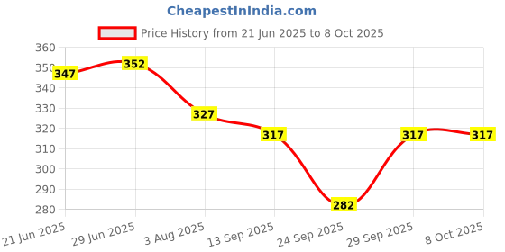 flipkart.com sf shakumbhari fab Solid Men Raincoat sf shakumbhari fab Price History Graph from 21 Jun 2025 to 8 Oct 2025