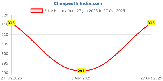 flipkart.com sf shakumbhari fab Solid Men Raincoat sf shakumbhari fab Price History Graph from 27 Jun 2025 to 27 Oct 2025