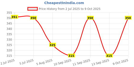 flipkart.com sf shakumbhari fab Solid Men Raincoat sf shakumbhari fab Price History Graph from 2 Jul 2025 to 9 Oct 2025