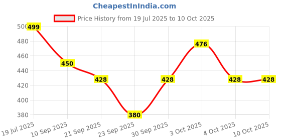 flipkart.com sf shakumbhari fab Solid Women Raincoat sf shakumbhari fab Price History Graph from 19 Jul 2025 to 10 Oct 2025