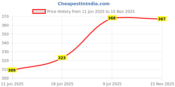 flipkart.com sf shakumbhari fab Solid Women Raincoat sf shakumbhari fab Price History Graph from 11 Jun 2025 to 15 Nov 2025