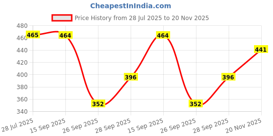 flipkart.com sf shakumbhari fab Solid Women Raincoat sf shakumbhari fab Price History Graph from 28 Jul 2025 to 20 Nov 2025
