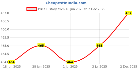 flipkart.com sf shakumbhari fab Solid Women Raincoat sf shakumbhari fab Price History Graph from 18 Jun 2025 to 2 Dec 2025