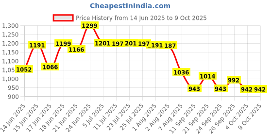 flipkart.com safepro SF-SP-A4 Fire Extinguisher Mount safepro Price History Graph from 14 Jun 2025 to 9 Oct 2025