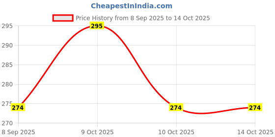 flipkart.com sf - stick fast Corner Shelf Rack Plastic Wall Shelf sf - stick fast Price History Graph from 8 Sep 2025 to 13 Oct 2025