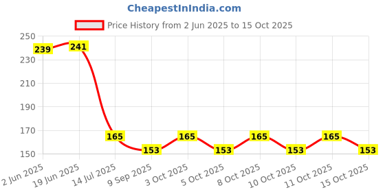 flipkart.com sf - stick fast Plastic Toilet Paper Holder sf - stick fast Price History Graph from 2 Jun 2025 to 15 Oct 2025
