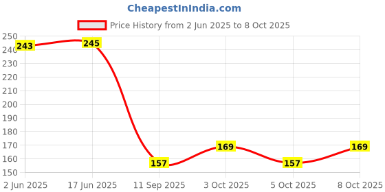 flipkart.com sf - stick fast Self Adhesive-Series Tissue Paper Roll Holder with Adhesive Tape Wall Mount Plastic Toilet Paper Holder sf - stick fast Price History Graph from 2 Jun 2025 to 8 Oct 2025