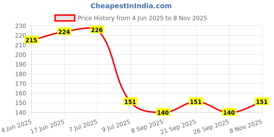 flipkart.com sf - stick fast Self Adhesive-Series Tissue Roll/ Towel Holder with Adhesive Tape Wall Mount Stainless Steel Toilet Paper Holder sf - stick fast Price History Graph from 4 Jun 2025 to 8 Nov 2025