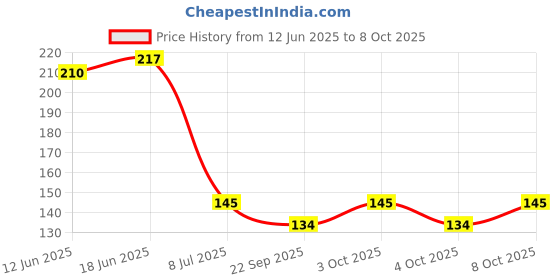 flipkart.com sf - stick fast Toilet Paper Holder Plastic Toilet Paper Holder sf - stick fast Price History Graph from 12 Jun 2025 to 8 Oct 2025