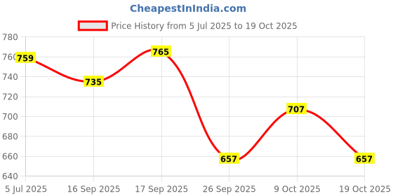 flipkart.com vivamom SF Sucrose Free Maternal Nutrition Supplement Nutrition (400 g, Kesar Badam Whey Protein vivamom Price History Graph from 5 Jul 2025 to 19 Oct 2025
