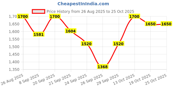 flipkart.com srixon SF Tour Special Golf Ball srixon Price History Graph from 26 Aug 2025 to 24 Oct 2025