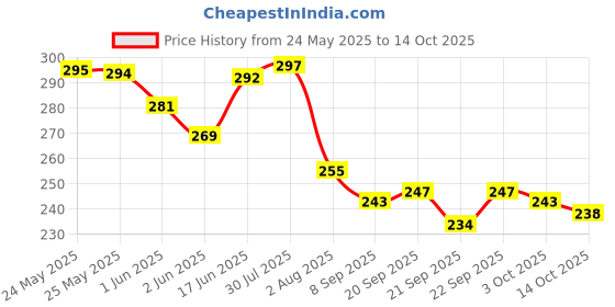flipkart.com sf traders Gardening Hoe Medium (PHAWDA) with Rubber Grip Handle (Orange) Spade sf traders Price History Graph from 24 May 2025 to 14 Oct 2025