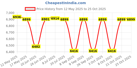 flipkart.com smile fitness SF03F Upright Stationary Exercise Bike smile fitness Price History Graph from 12 May 2025 to 25 Oct 2025