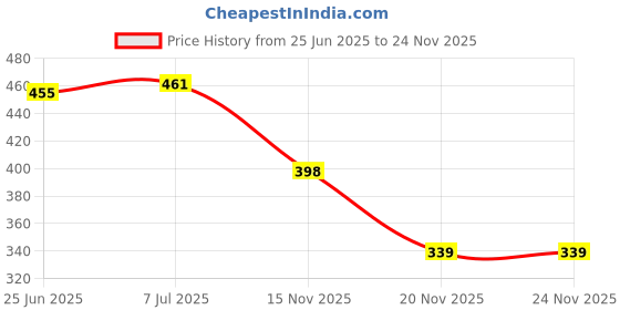 flipkart.com auto pearl SF2T165 - Premium Quality Black Shark Fin Replacement Signal Receiver (AM/FM) Antenna Black Shark Fin Replacement Signal Receiver (AM/FM) Antenna For - Jetta Type-2 Hidden Vehicle Antenna auto pearl Price History Graph from 25 Jun 2025 to 23 Nov 2025