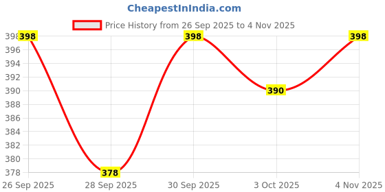 flipkart.com auto pearl SF2T28 - Premium Quality Black Shark Fin Replacement Signal Receiver (AM/FM) Antenna Black Shark Fin Replacement Signal Receiver (AM/FM) Antenna For - Fiesta New Hidden Vehicle Antenna auto pearl Price History Graph from 26 Sep 2025 to 4 Nov 2025