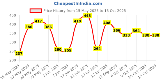 flipkart.com auto pearl SF2T79 - Premium Quality Black Shark Fin Replacement Signal Receiver (AM/FM) Antenna Black Shark Fin Replacement Signal Receiver (AM/FM) Antenna For - Baleno New Hidden Vehicle Antenna auto pearl Price History Graph from 15 May 2025 to 15 Oct 2025