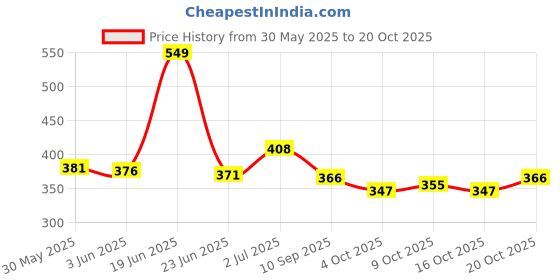 flipkart.com auto pearl SF2T90 - Premium Quality Black Shark Fin Replacement Signal Receiver (AM/FM) Antenna Black Shark Fin Replacement Signal Receiver (AM/FM) Antenna For - Swift Dzire Type-2 Hidden Vehicle Antenna auto pearl Price History Graph from 30 May 2025 to 20 Oct 2025