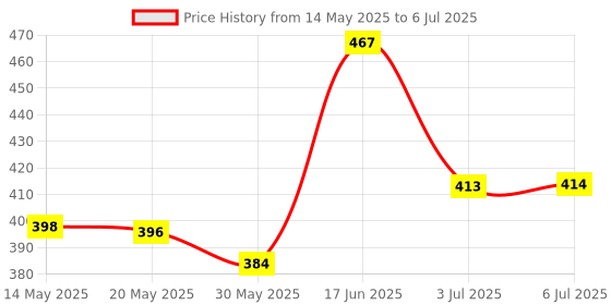 flipkart.com auto pearl SF2T92 - Premium Quality Black Shark Fin Replacement Signal Receiver (AM/FM) Antenna Black Shark Fin Replacement Signal Receiver (AM/FM) Antenna For - Swift Type-1 Hidden Vehicle Antenna auto pearl Price History Graph from 14 May 2025 to 6 Jul 2025