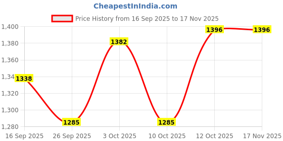 flipkart.com bluejack SF300 Multifunctional Inflatable Car Bed Inflatable Car Bed Mattress with Two Air Pillows, Car Air Pump and Repair Kit Car Inflatable Bed bluejack Price History Graph from 16 Sep 2025 to 17 Nov 2025
