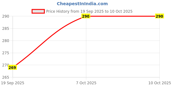 flipkart.com sfab 3 Fold Digital Printed Rain and Sun Protective Umbrella sfab Price History Graph from 19 Sep 2025 to 10 Oct 2025
