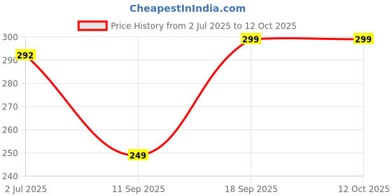 flipkart.com sfab Checkered, Self Design, Printed Winter Men Gloves sfab Price History Graph from 2 Jul 2025 to 11 Oct 2025