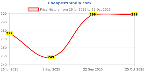 flipkart.com sfab Checkered Winter Men Gloves sfab Price History Graph from 26 Jul 2025 to 25 Oct 2025
