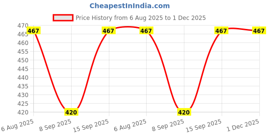 flipkart.com sfab Solid, Self Design, Printed Winter Men Gloves sfab Price History Graph from 6 Aug 2025 to 30 Nov 2025