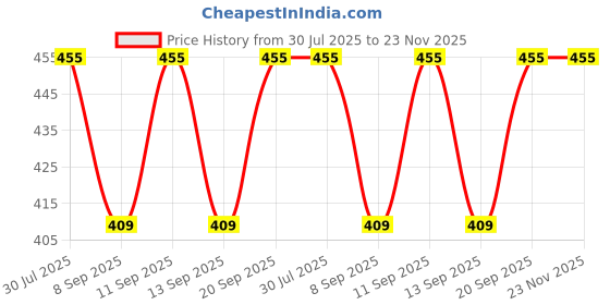 flipkart.com sfab Solid, Self Design, Printed Winter Men Gloves sfab Price History Graph from 30 Jul 2025 to 22 Nov 2025