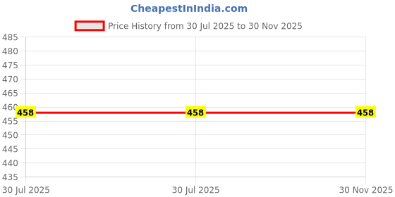 flipkart.com sfab Solid, Self Design, Woven Winter Men Gloves sfab Price History Graph from 30 Jul 2025 to 30 Nov 2025