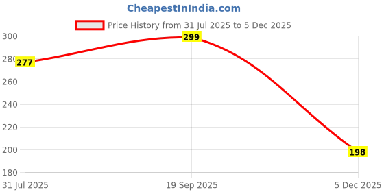 flipkart.com sfab Solid, Self Design, Woven Winter Men Gloves sfab Price History Graph from 31 Jul 2025 to 5 Dec 2025