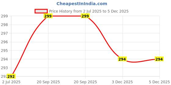 flipkart.com sfab Solid, Self Design, Woven Winter Men Gloves sfab Price History Graph from 2 Jul 2025 to 5 Dec 2025