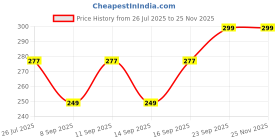 flipkart.com sfab Solid, Self Design, Woven Winter Men Gloves sfab Price History Graph from 26 Jul 2025 to 24 Nov 2025