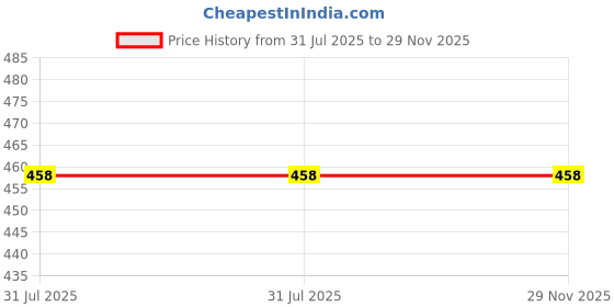 flipkart.com sfab Solid, Self Design, Woven Winter Men Gloves sfab Price History Graph from 31 Jul 2025 to 29 Nov 2025