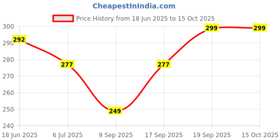 flipkart.com sfab Solid, Self Design, Woven Winter Men Gloves sfab Price History Graph from 18 Jun 2025 to 15 Oct 2025